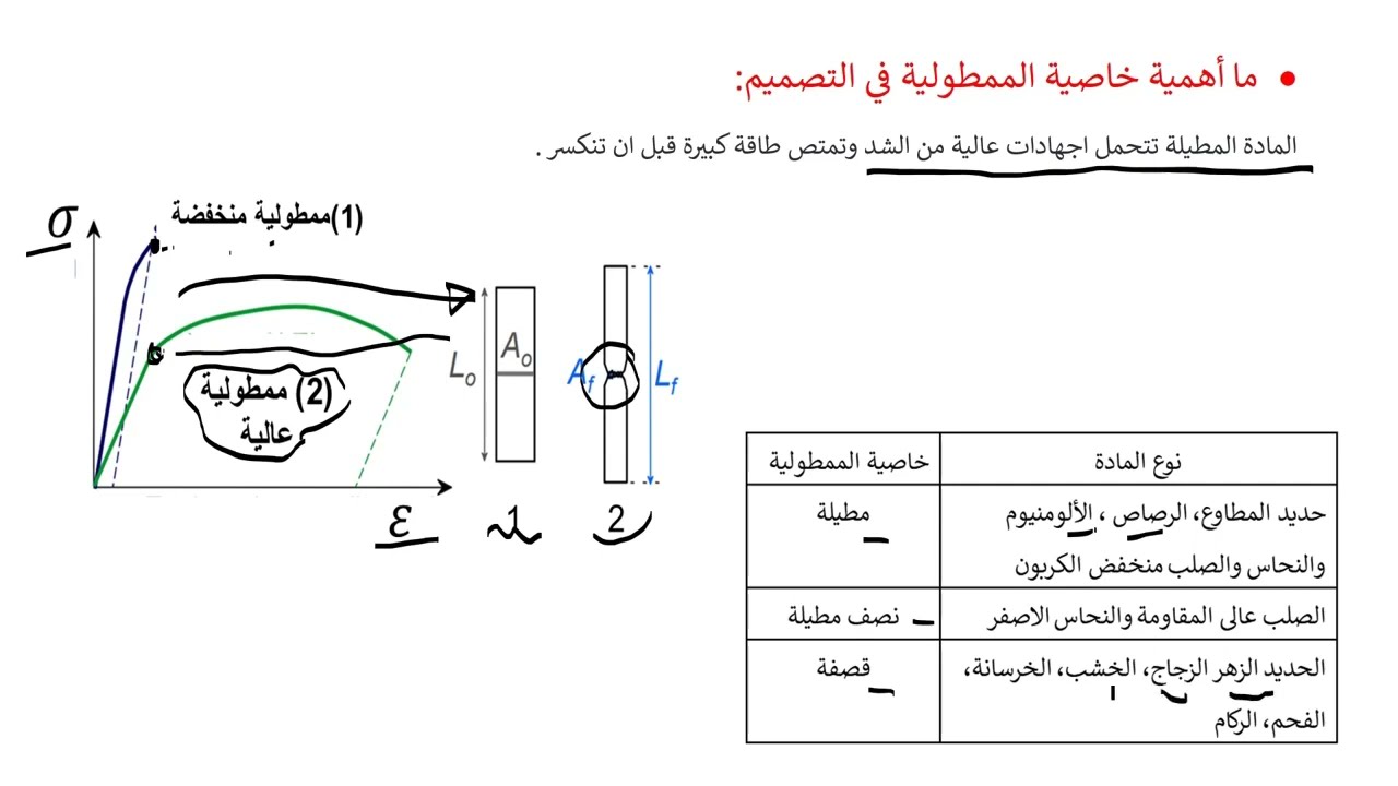 خواص المواد 3 الممطولية (elastic strain, plastic strain, (ductility