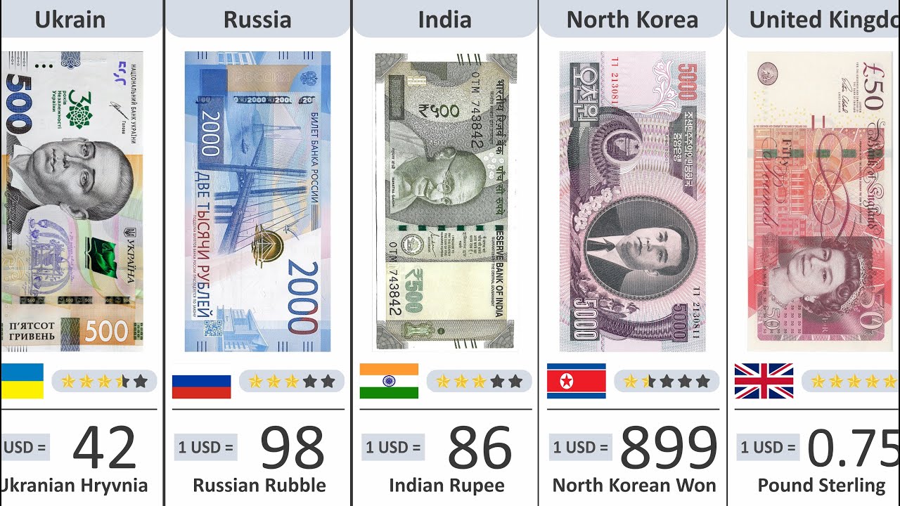 Highest Currency in the World (2025) - 150+ Countries Compared