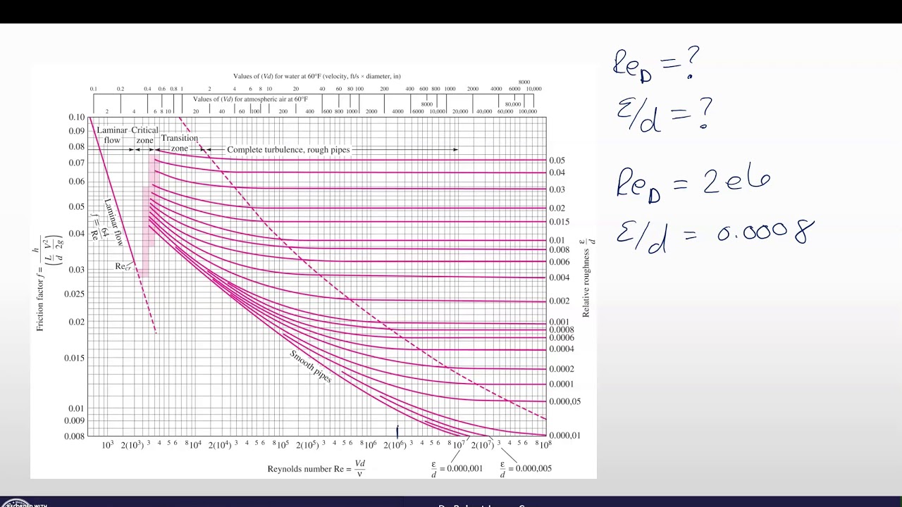 FM8 C2 Moody Chart