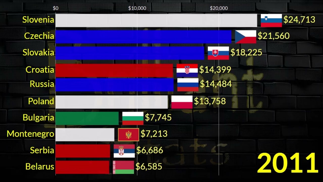 Richest Slavic Countries in 2025 by GDP Per Capita || Poland, Czechia, Croatia, Slovenia, Russia