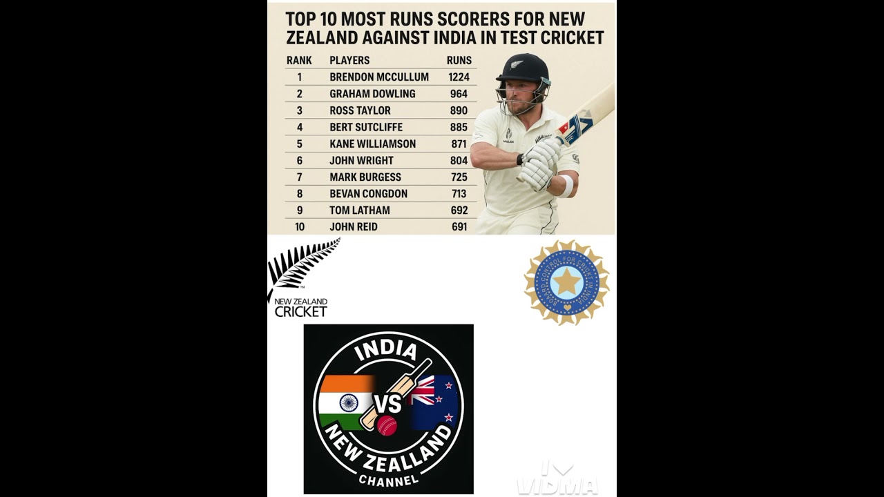 TOP 10 MOST RUNS SCORERS FOR NEW ZEALAND AGAINST INDIA IN TEST CRICKET.