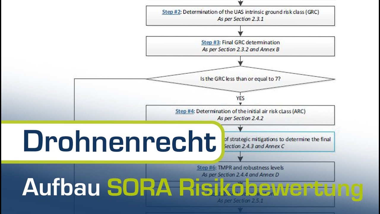 Durchführung einer SORA Risikobewertung für Genehmigungen in der speziellen EU-Kategorie