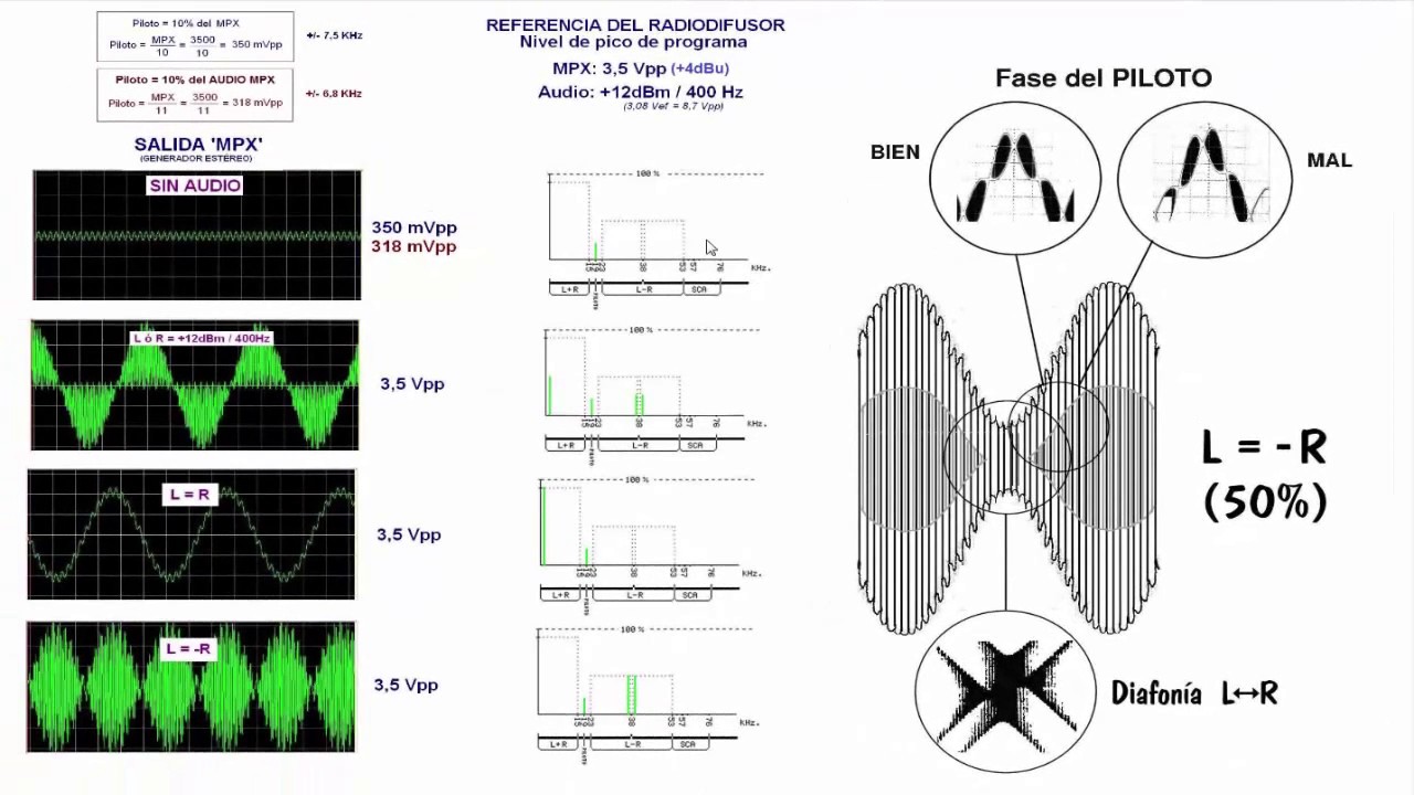 ✅ 8 - Fundamentos de la transmisión en F.M. (GENERADOR ESTÉREO - 3) | J_RPM