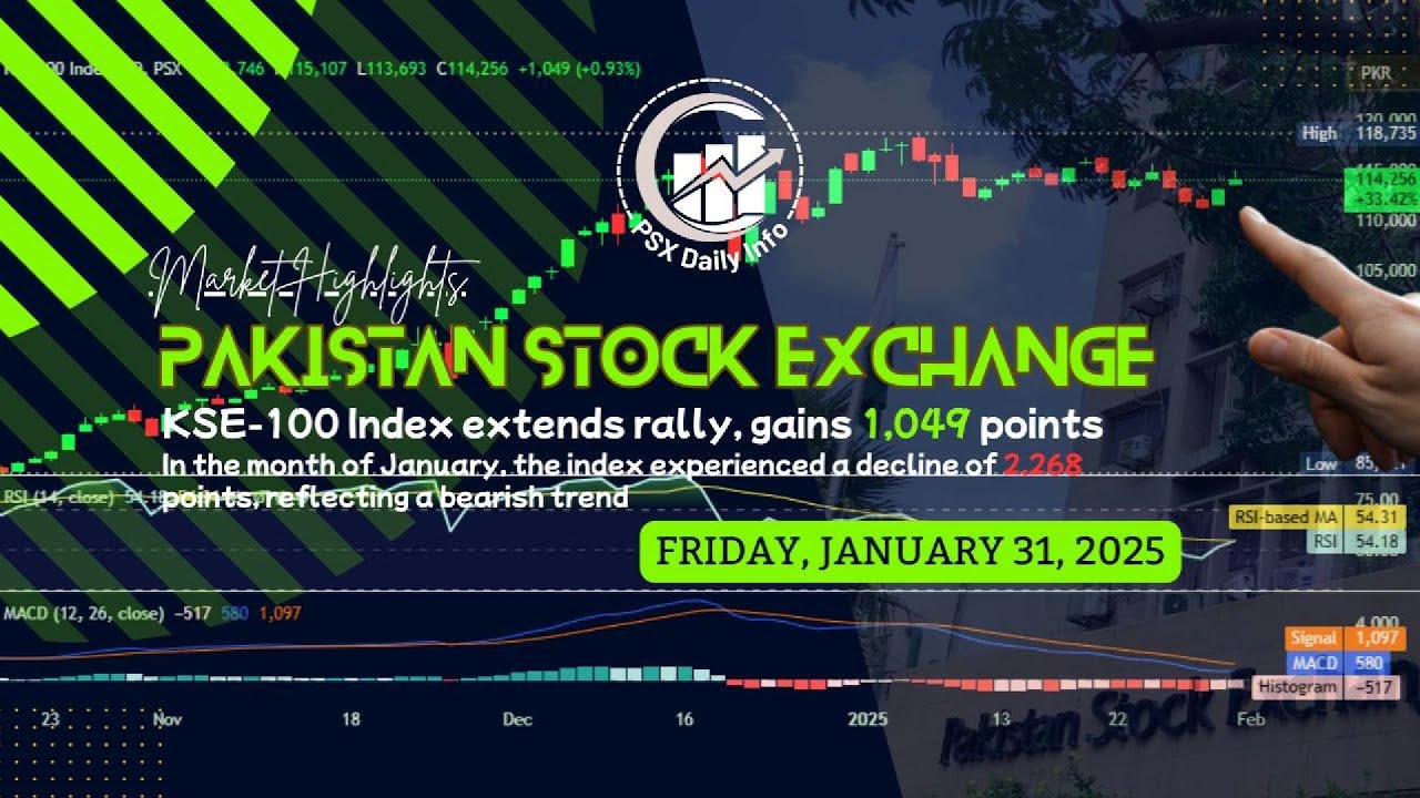 PSX Market Summary &ndash; Friday, January 31, 2025 | KSE-100 Index extends rally, gains 1,049 points