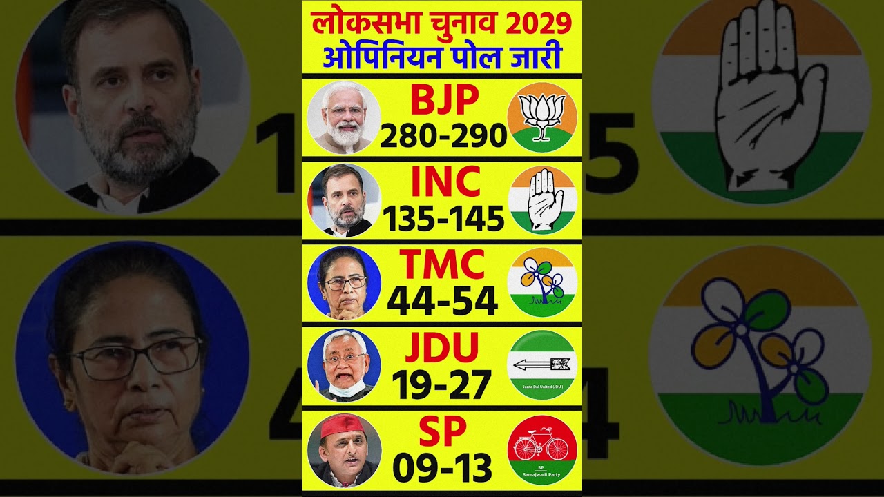 Lok Sabha Election 2029 Opinion Poll | Narendra Modi vs Rahul Gandhi | BJP vs Congress