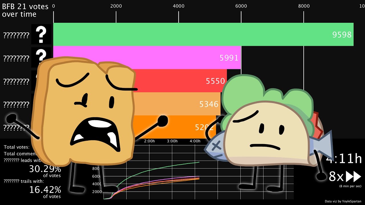 BFB 21 Votes Over Time (BFB 22 Spoilers!)