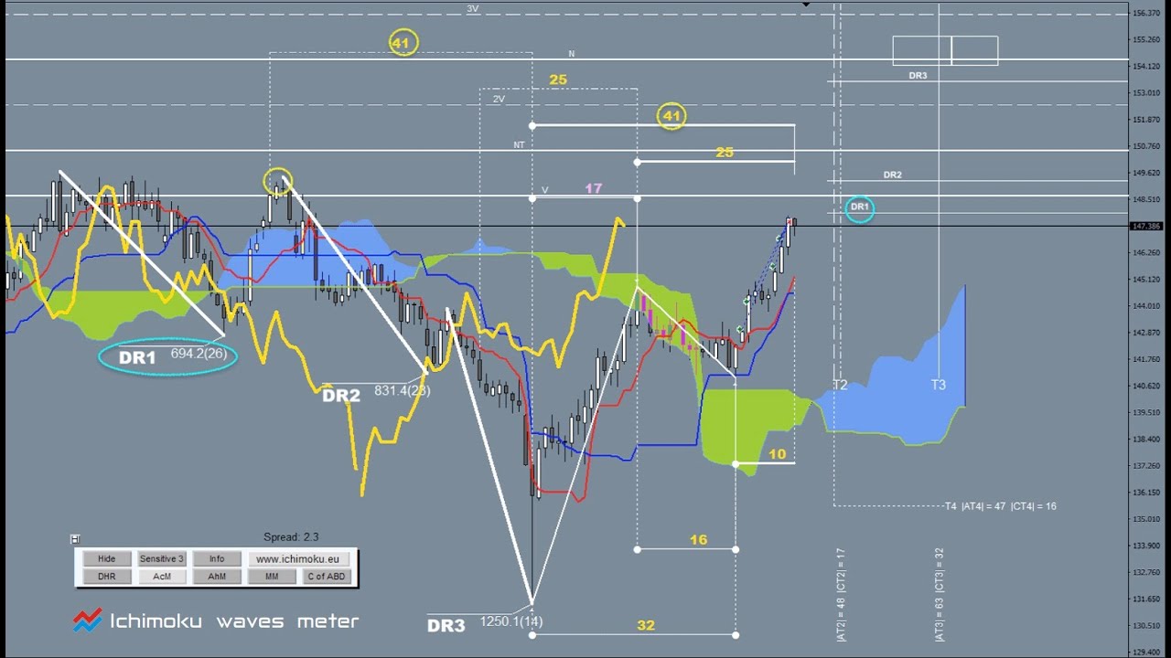 Overview of the markets with ICHIMOKU / Value ETF GDXJ VanEck Vectors Junior Gold Miners 2021-10-15