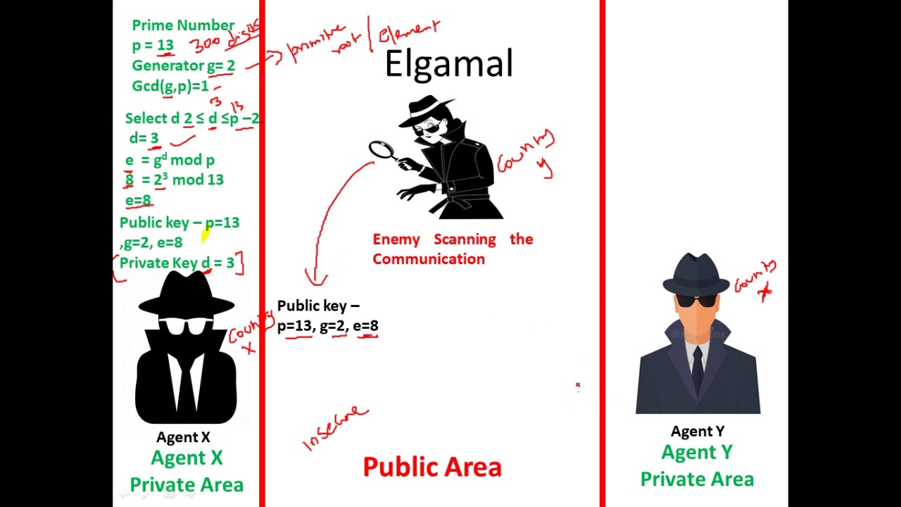 Elgamal Cryptosystem - Public key Cryptography - Cyber Security - CSE4003