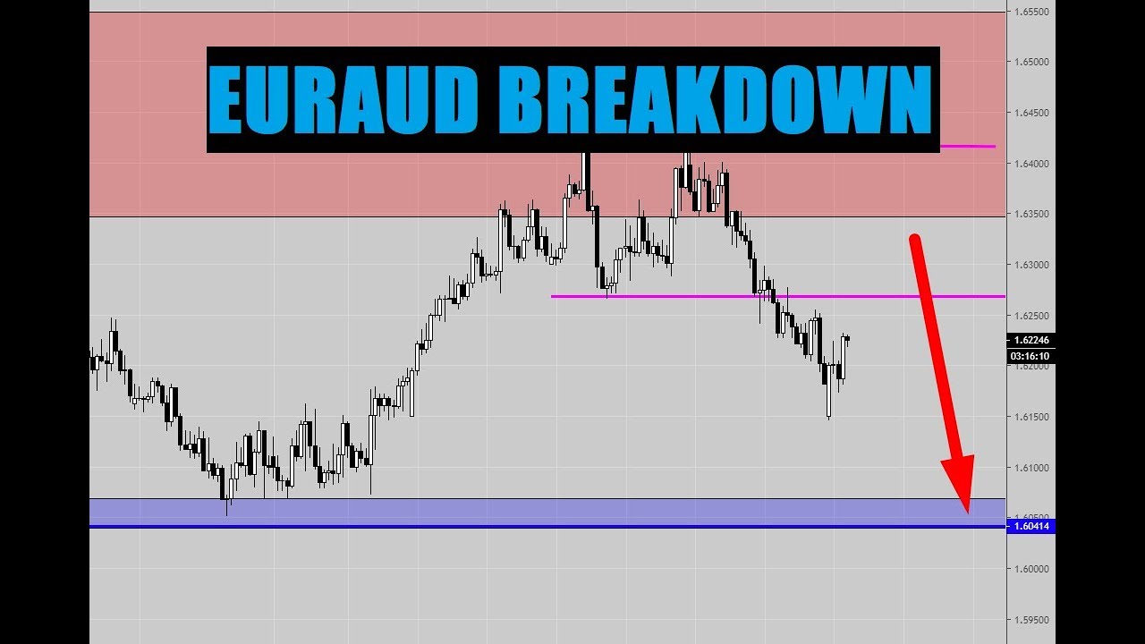 EURAUD TOP DOWN ANALYSIS #FOREX