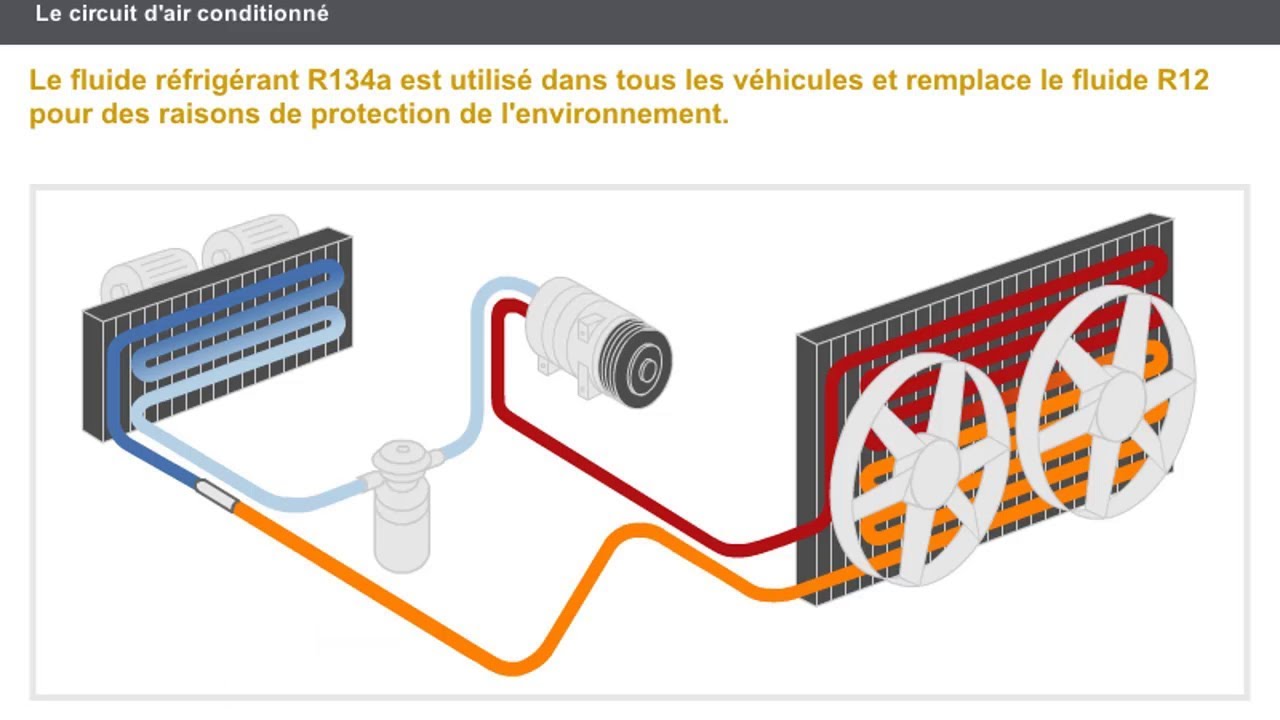 BOUCLE FROIDE Le circuit et les éléments de la climatisation auto