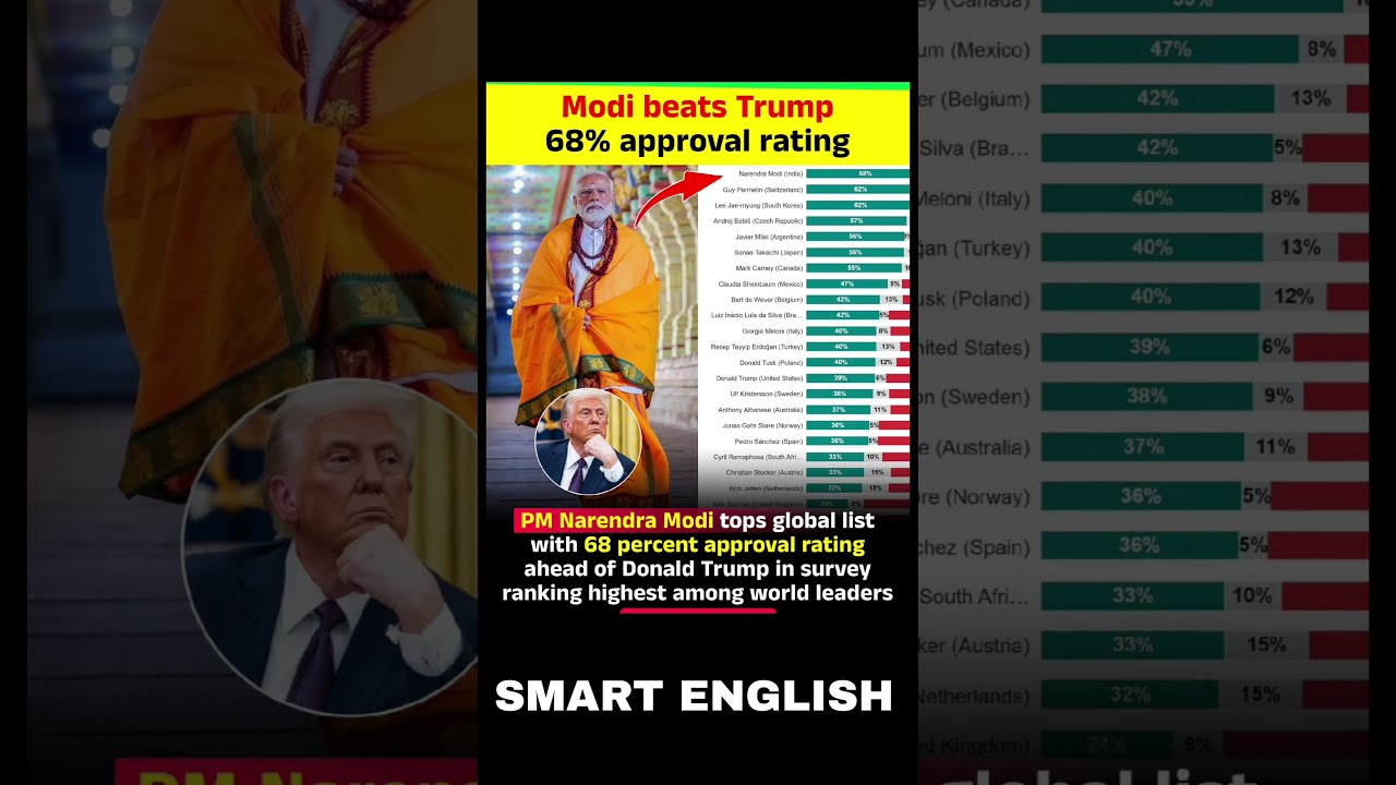 Modi beats Trump 68% approval rating