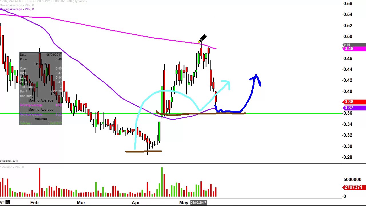 Palatin Technologies Inc - PTN Stock Chart Technical Analysis for 05-18-17