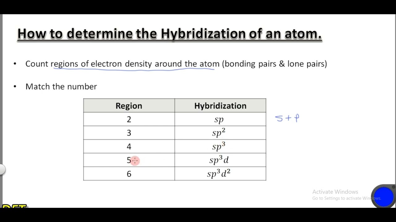 Hybridization