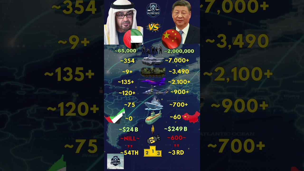 United Arab Emirates ᴀᴇ VS China ᴄɴ Military 2026