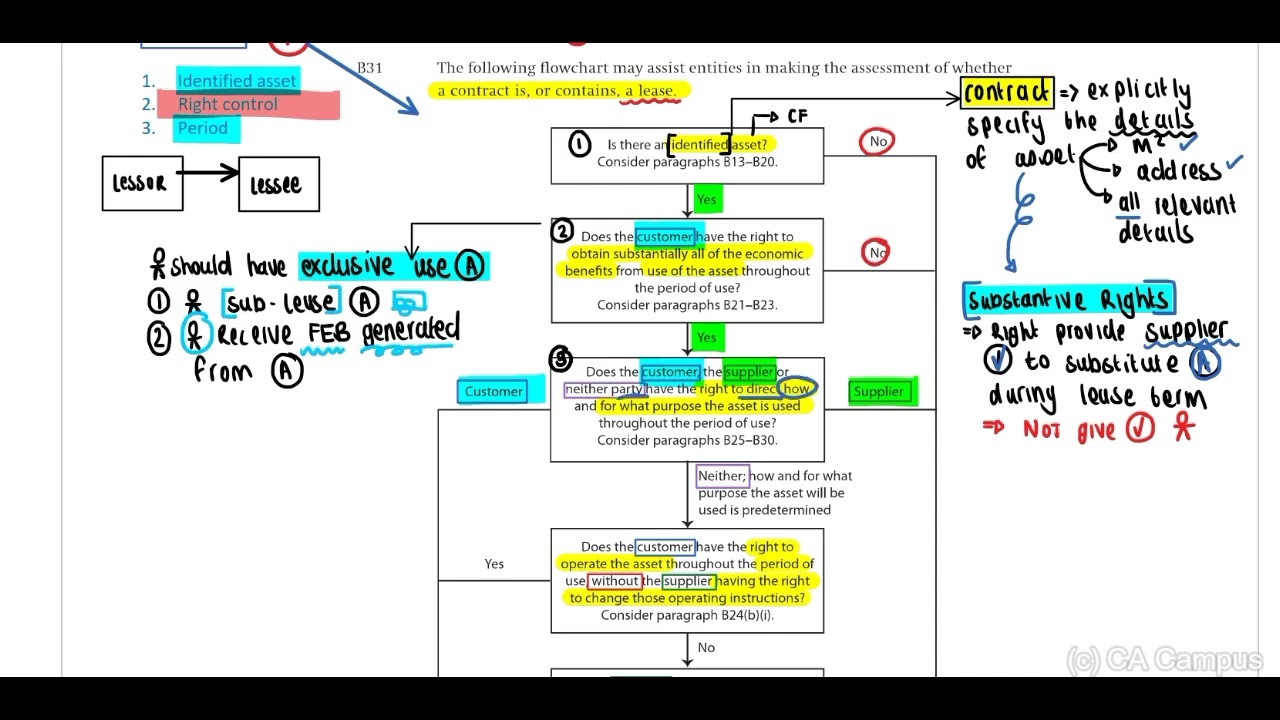 IFRS 16 - B31 Flowchart discussion - Part 2 of 9 (10 Min)