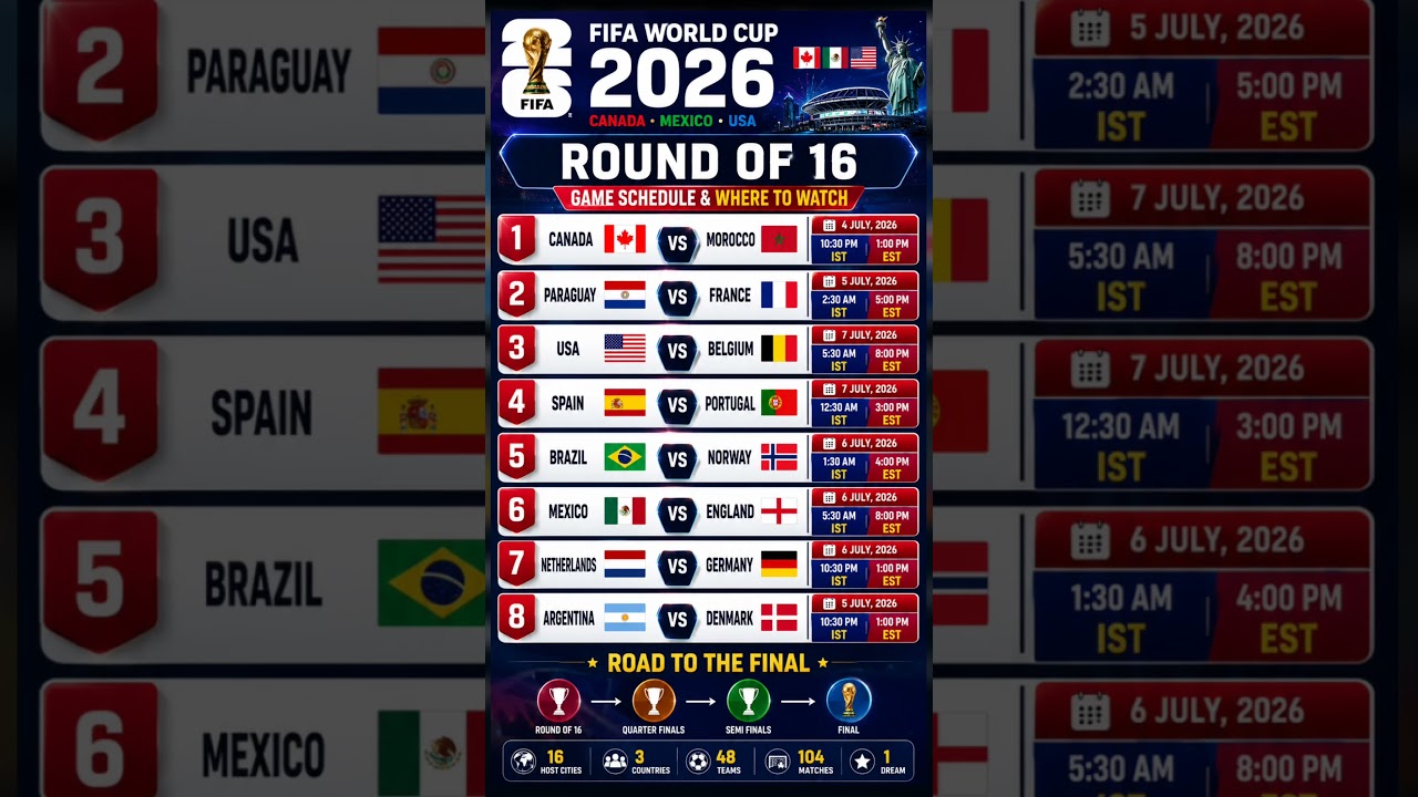 World Cup 2026 Round of 16 Schedule | All Matches,EST & IST Kickoff Times Road to the Quarter Finals
