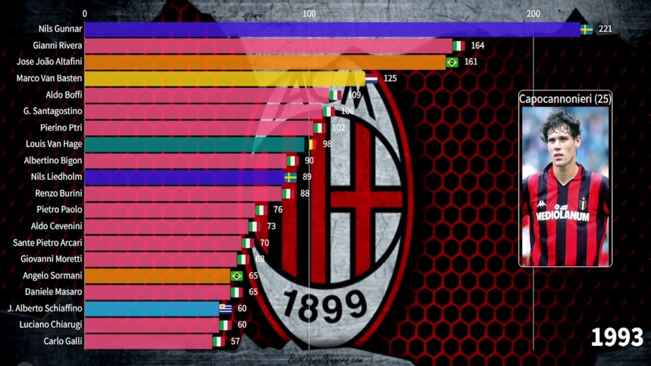 Evolution TOP SCORERS AC MILAN