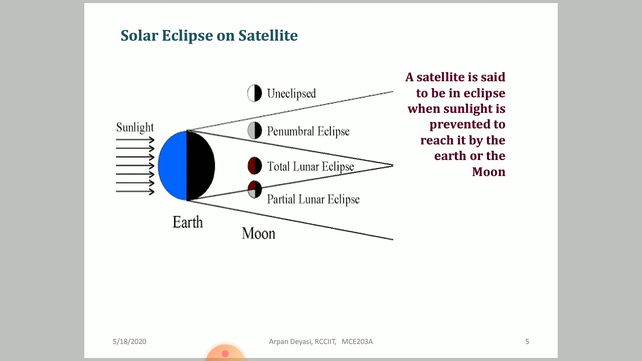 Solar eclipse