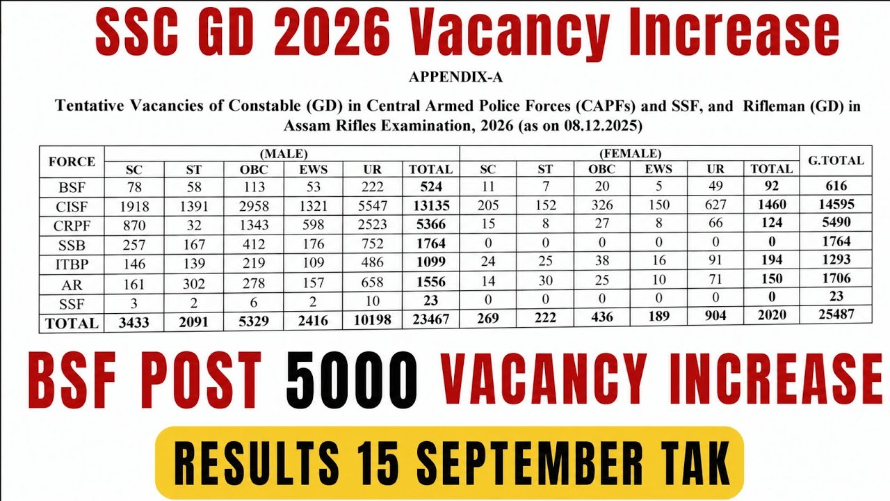 SSC GD 2026 Result, SSC GD Result 2026, SSC GD Vacancy Increase💯, SSC GD Result Date