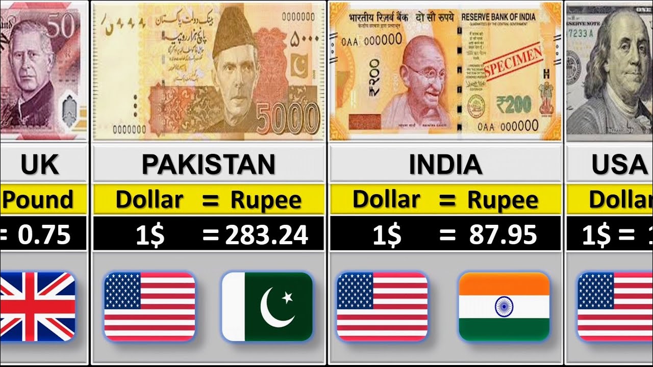 Top 100 Strongest Currencies in the World 2025 | Global Ranking List