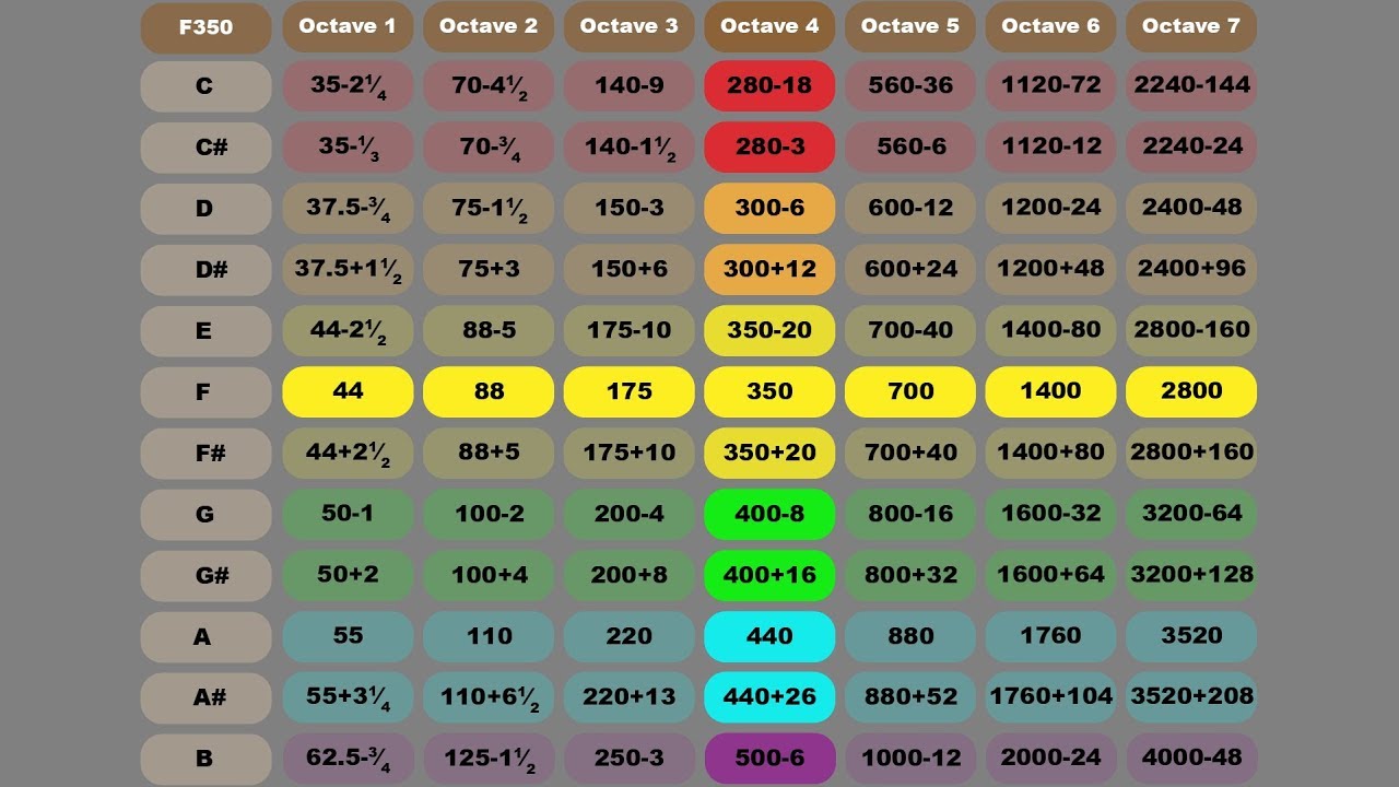 Audio Frequency Chart Memorization with 99.2% Accuracy