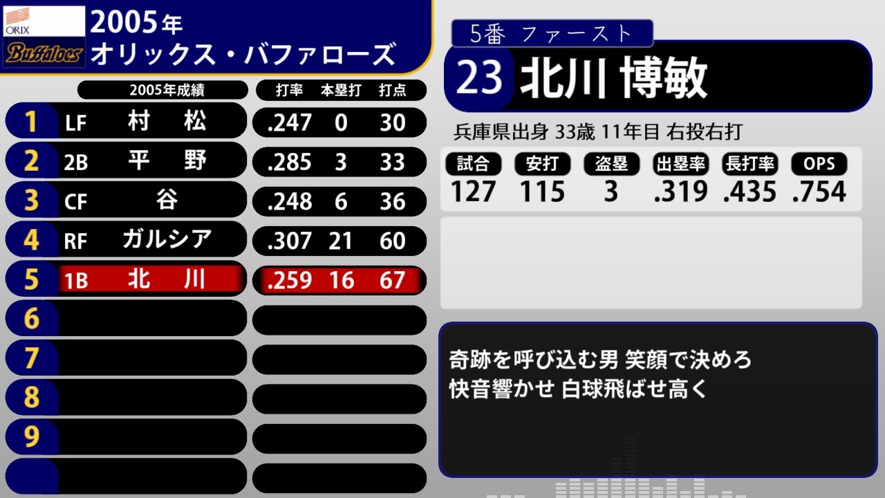2005年 オリックス・バファローズ 1-9+α