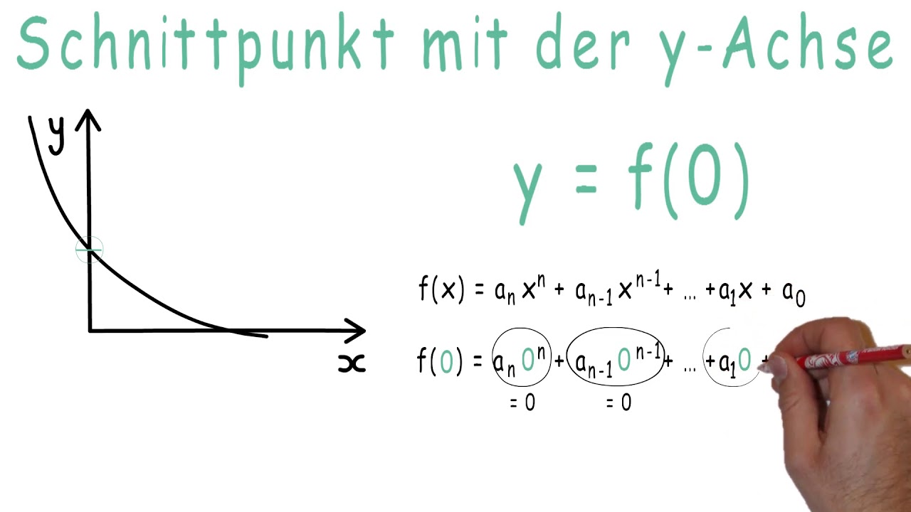 Erklärvideo_Schnittpunkt des Graphen einer ganzrationale Funktion mit der y-Achse bestimmen