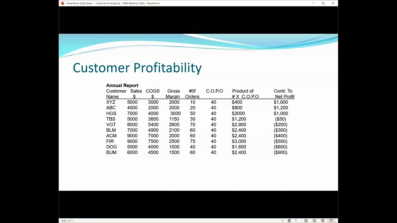 Analyzing Customer Profitability