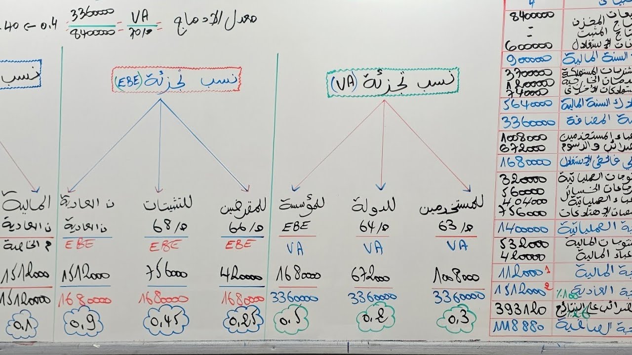 حساب النتائج حسب الطبيعة ( التمرين 04 معدل الإدماج ،  نسب تجزئة (VA) و (EBE) ، المردودية)