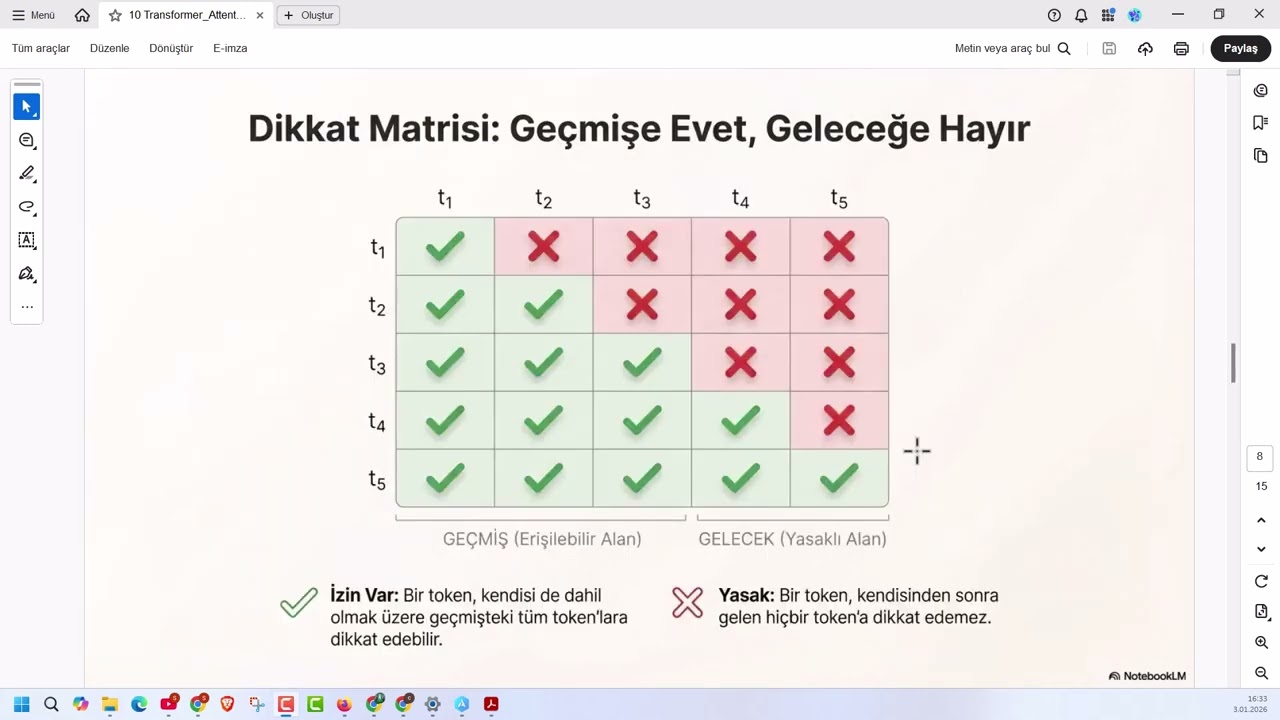 10 Transformer'ın 3 Dikkat Mekanizması: Self, Masked ve Cross-Attention
