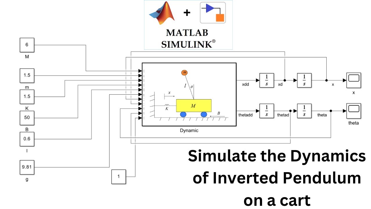 Simulation of dynamics of an Inverted Pendulum on a cart