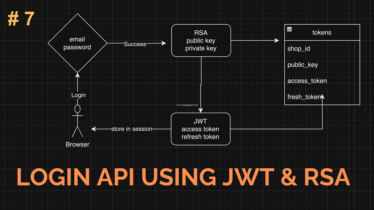 #7 Implementing Secure Shop Authentication: JWT and RSA Algorithm in Login API