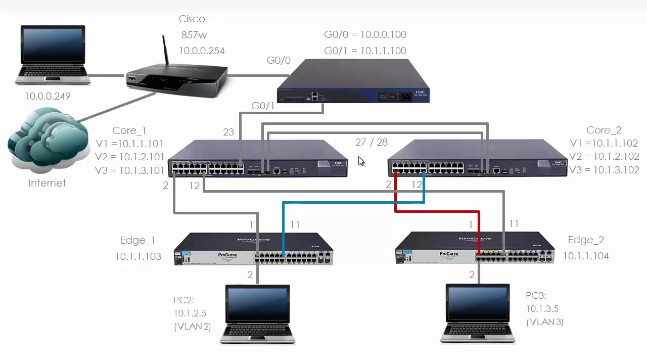 HPE Comware Networking (Part 12): HPE / H3C Comware Spanning Tree (Part 1)