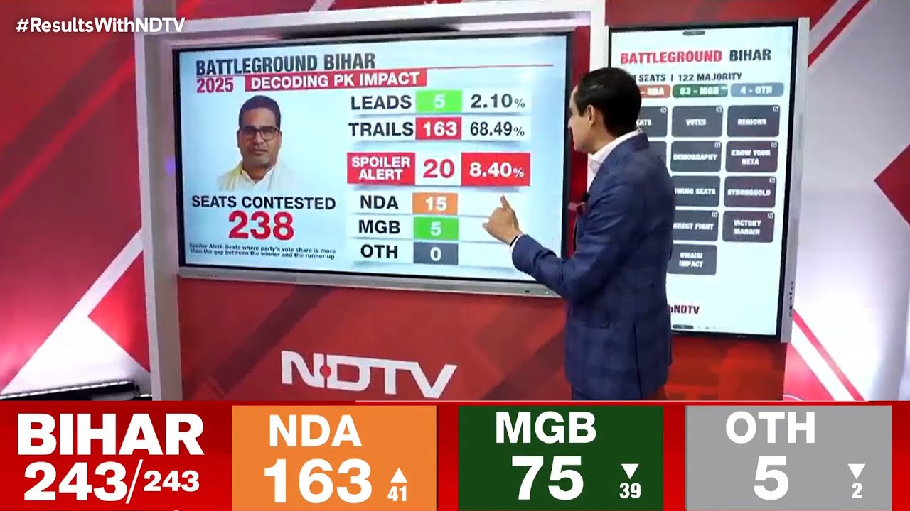 Bihar Results LIVE Updates| Rahul Kanwal Breaks Down Prashant Kishor&rsquo;s Limited Impact on Bihar Polls