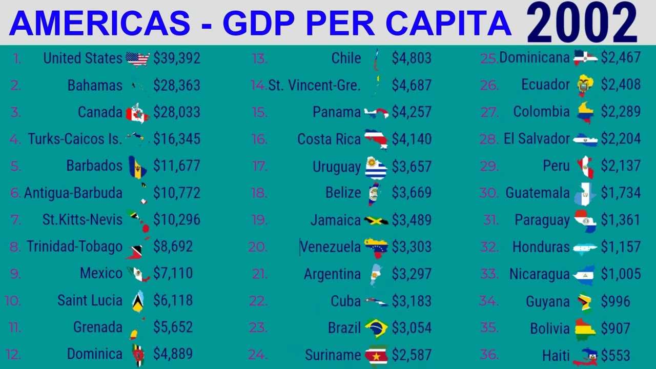 Actual GDP per capita of American countries (1985-2021) - LATEST UPDATE, July 2022