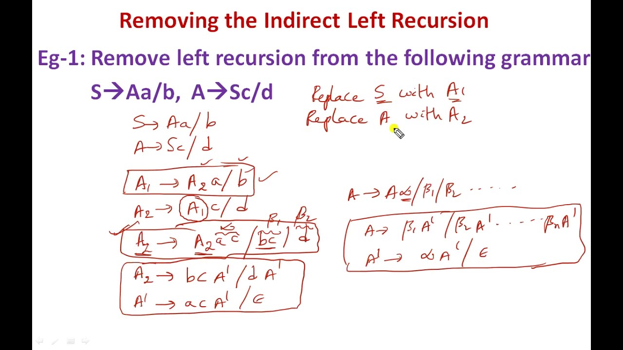 How to Remove Indirect Left Recursion from CFG || FLAT