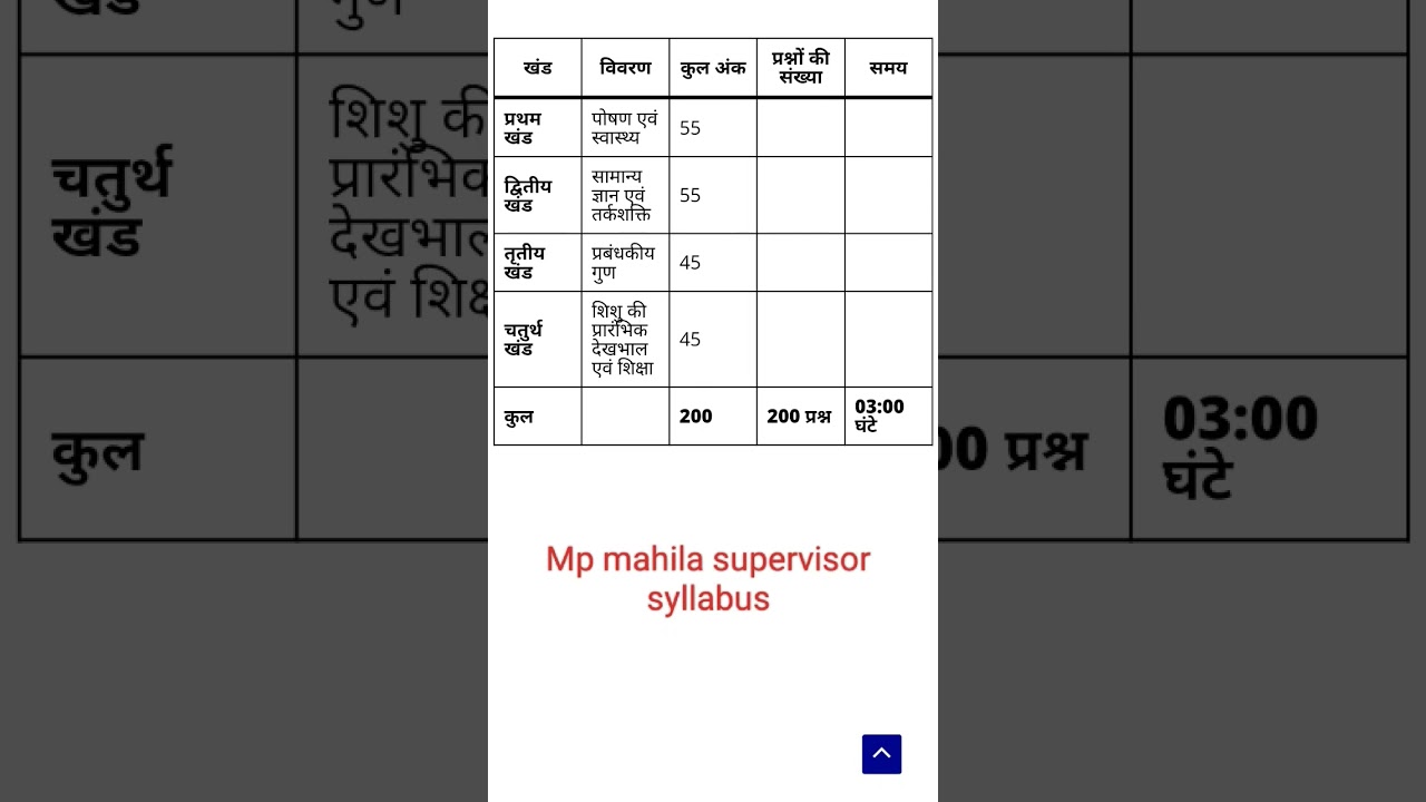 Mp mahila supervisor Syllabus| Mp mahila supervisor 2024|