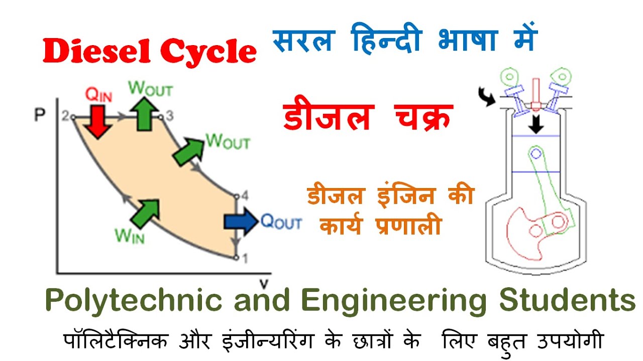 Diesel Cycle | Working of Diesel Engine | Air standard efficiency of Diesel Cycle | Thermodynamics