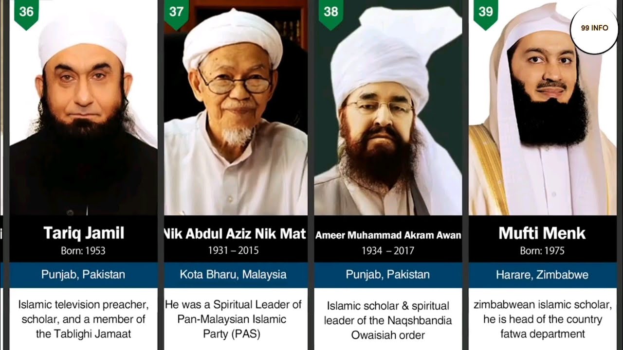 Top 100 Islamic Scholars in the World | Famous Preachers | Speakers of Muslim