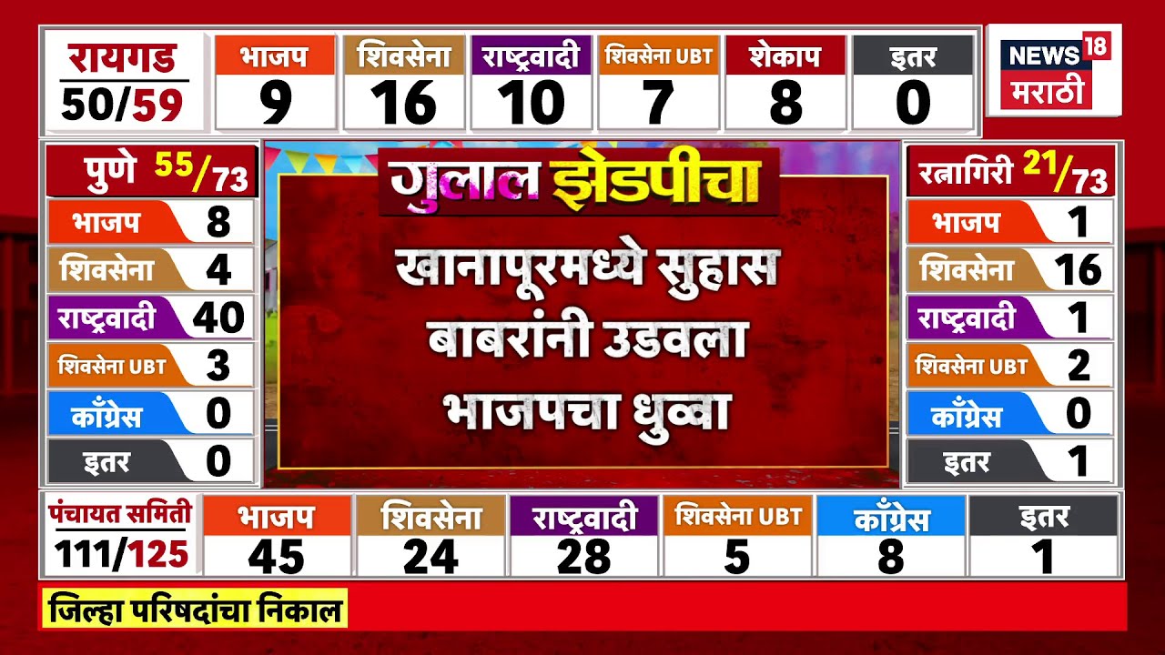 Sangli ZP Election Result News | खानापूरमध्ये Suhas Babar यांनी उडवला भाजपचा धुव्वा | Marathi News