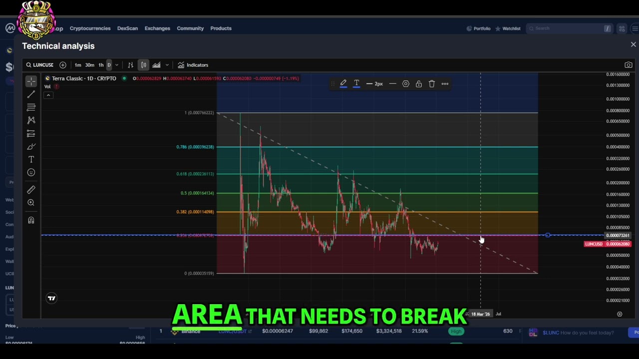 Luna Classic LUNC: Current Analysis & Price Targets Explained
