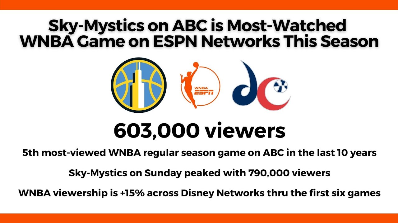 WNBA TV Ratings History Chicago Sky vs Washington Mystic