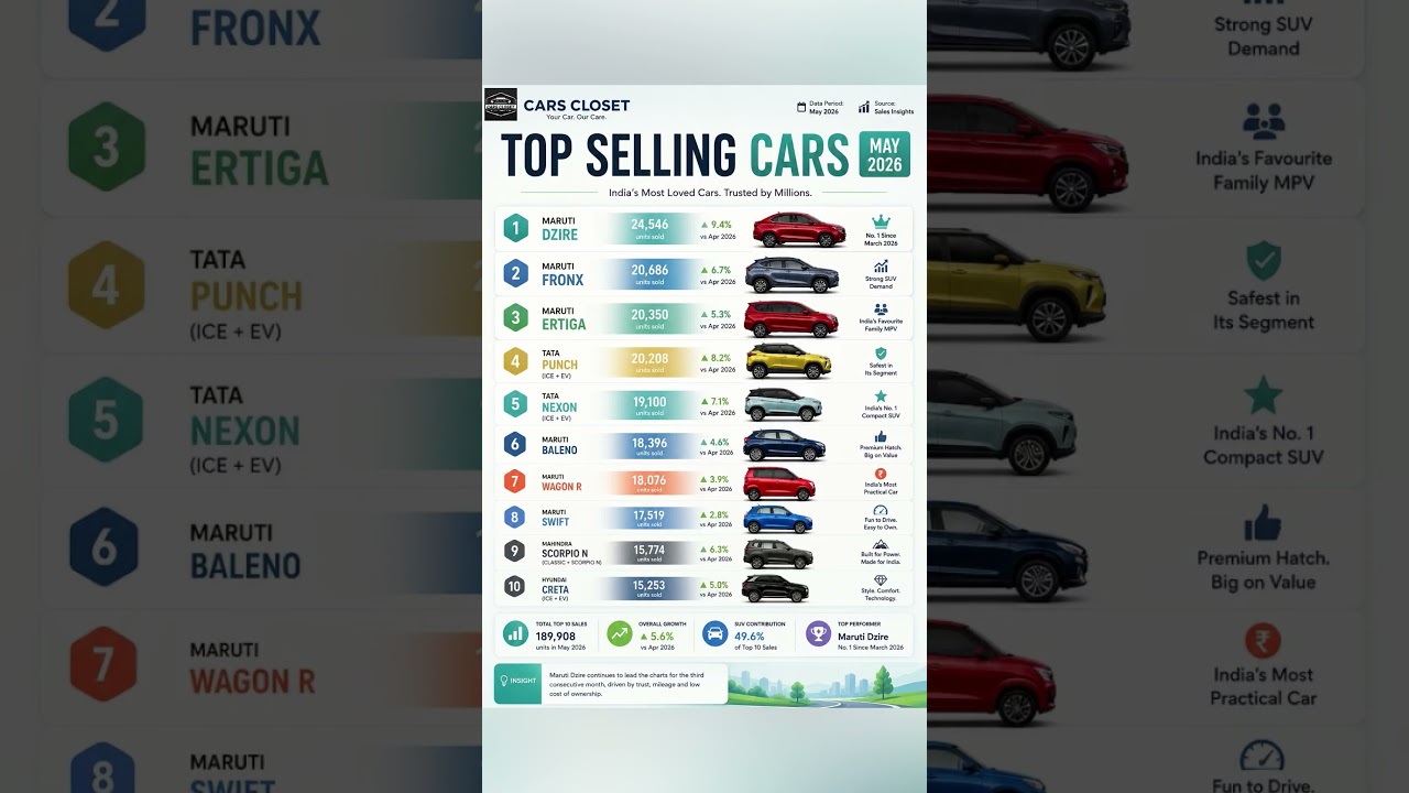 India&rsquo;s Best Selling Cars Revealed! 😱 May 2026 Sales Report