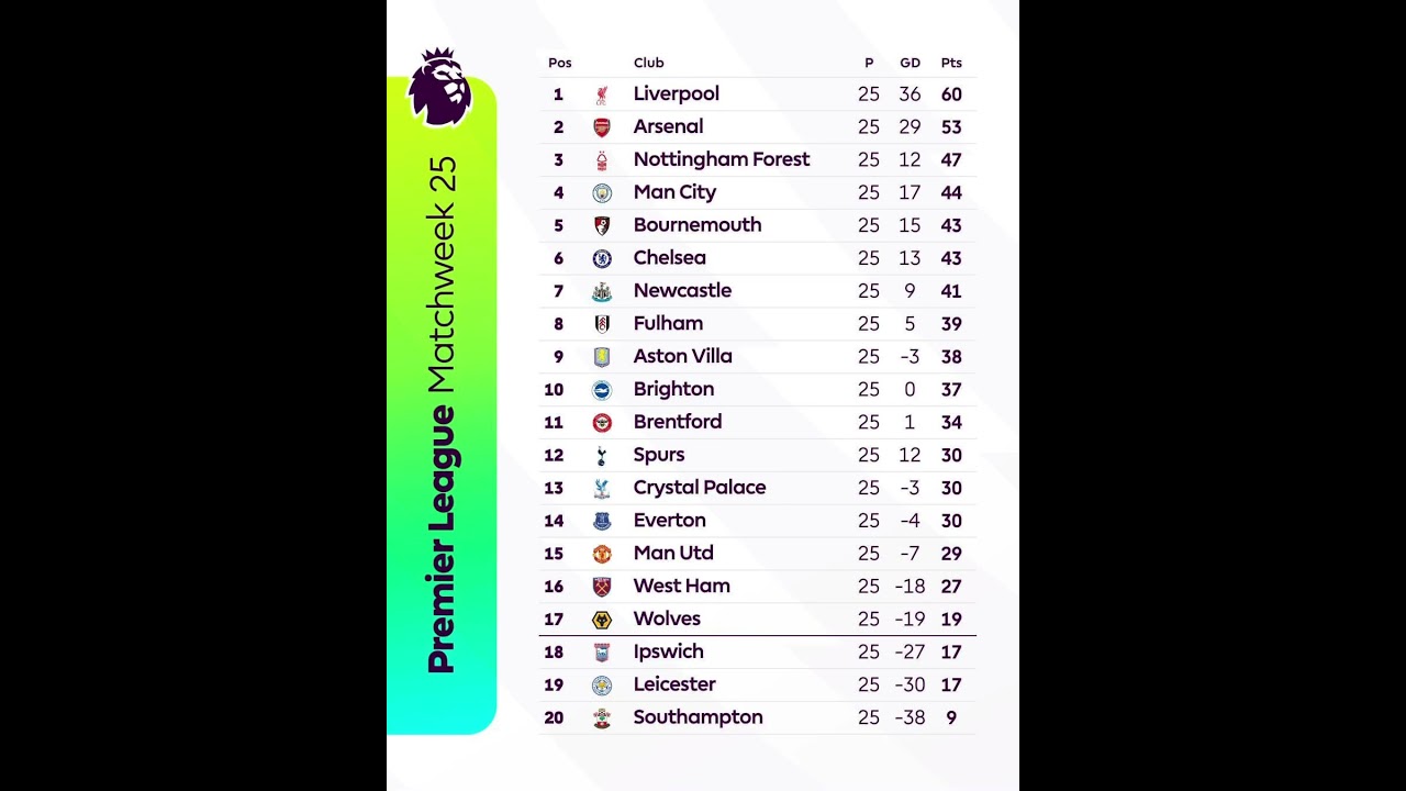 Premier League Standings mw 25 EPL Table Liverpool Arsenal Man City Chelsea #premierleague #epltable