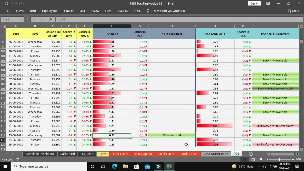 FII / DII & PCR Data Analysis & Reduce your Trade Against Trend