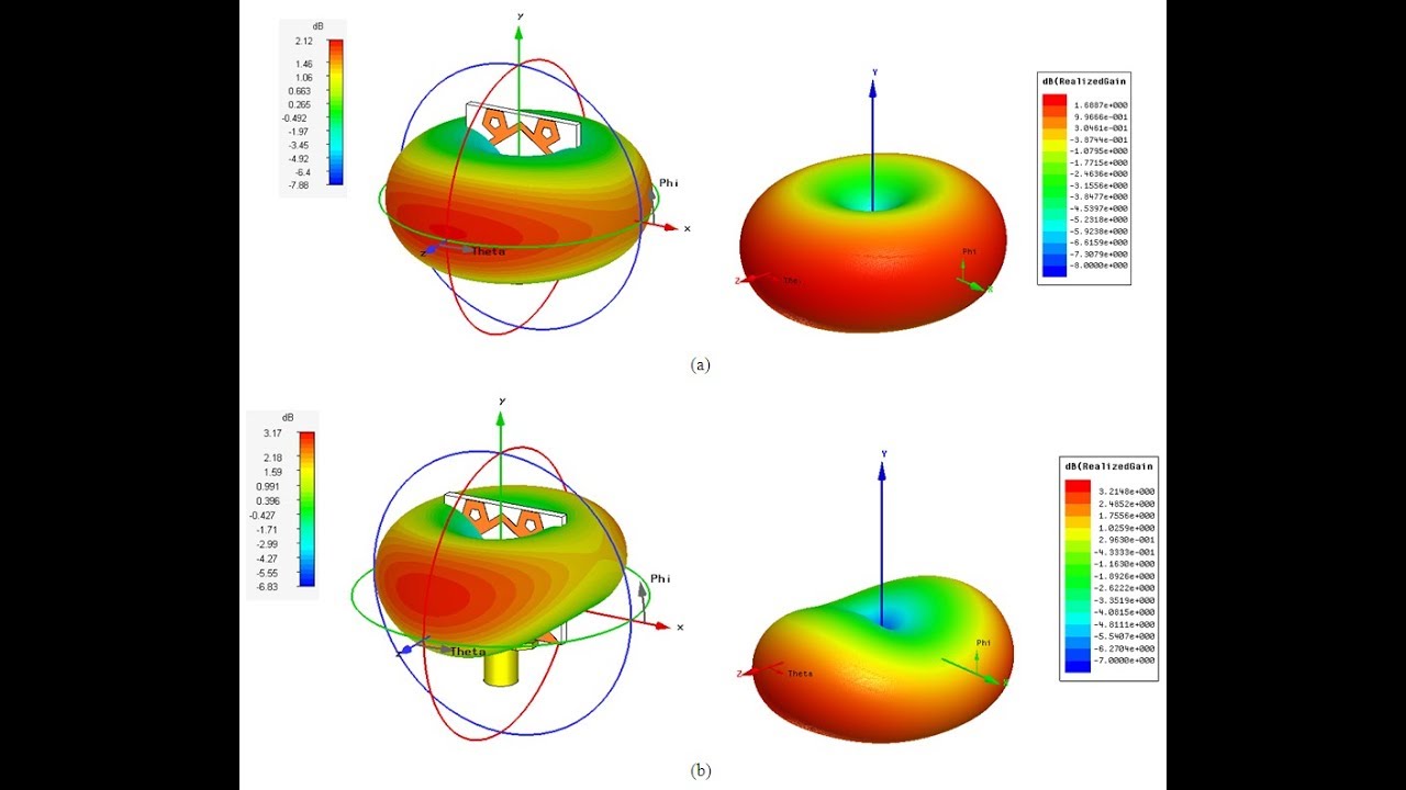 How to design circular polarized patch antenna in 1.8GHZ | circular polarization
