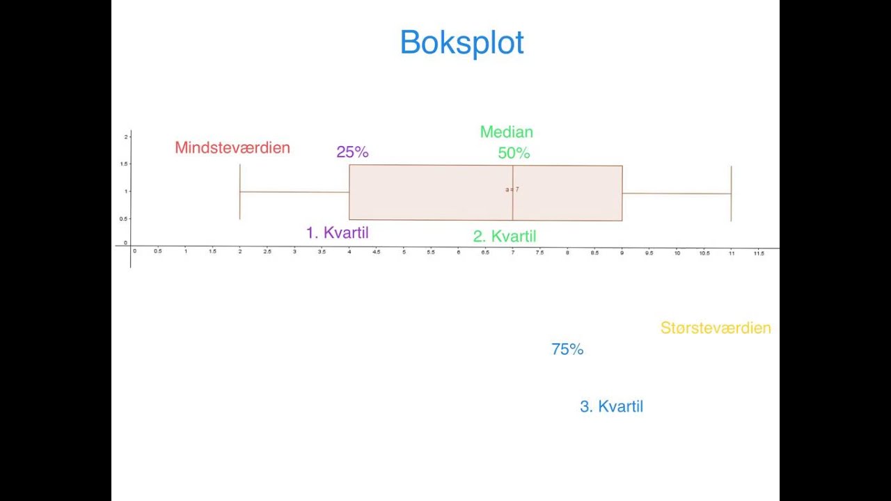 Forklaring boksplot