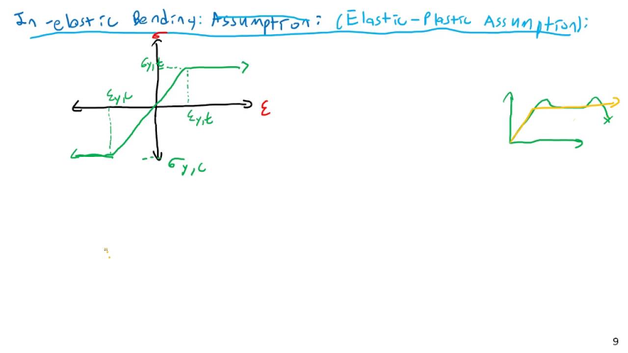 Inelastic Bending, Shape Factor - Mechanics of Materials