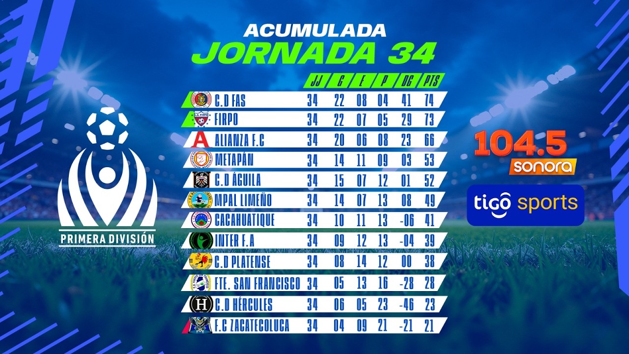 ¿Crisis en Alianza y Firpo? FAS no Perdona y es el Nuevo Rey de la Acumulada