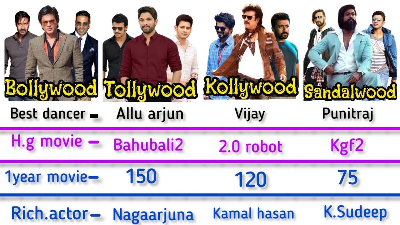 Bollywood vs Tollywood vs Kollywood vs Sandalwood full comparison //#yash #alluarjun #srk
